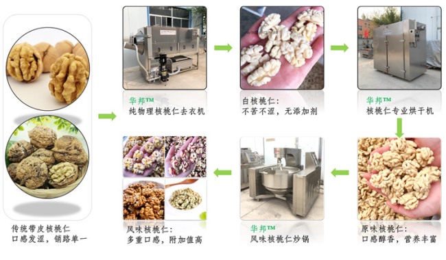 華邦核桃仁去衣設(shè)備 （核桃仁去皮機(jī)）節(jié)能循環(huán)用水